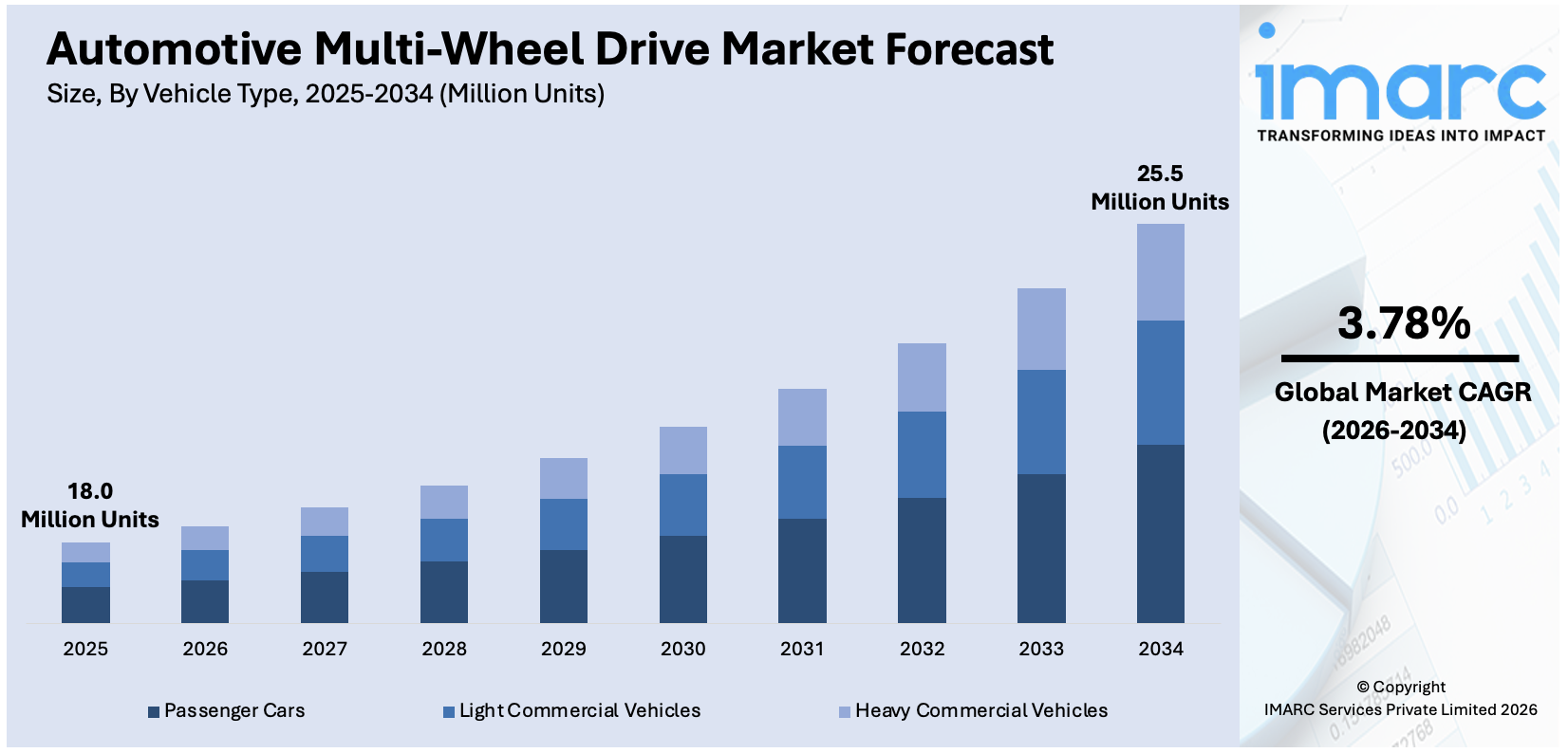 Automotive Multi-Wheel Drive Market Forecast 2026-2034 by vehicle type